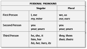 Pronoun Personal Pronouns Person Third Second Storytelling Nouns Difference Worksheet Use English Benefits Writing Betwe Personal Pronouns Pronoun Tricky Words