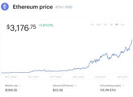 1 unit 1 eth = usd. Its Time Has Come Ethereum Bulls Target A 5 000 Price As Fresh Bitcoin Fears Swirl