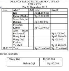 Pengetian jurnal penyesuaian pada perusahaan manufaktur pada perusahaan dagang dan perusahaan jasa telah dijelaskan mengenai jurnal penyesuaian. Jurnal Pembalik Adalah Pengerian Fungsi Tujuan Dan Cara