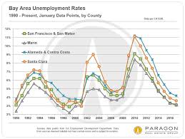 30 Years Of San Francisco Bay Area Real Estate Cycles