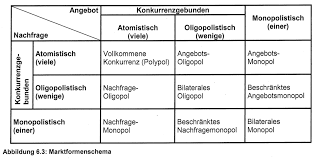 Der einzige anbieter wird „monopolist genannt. Marktformenschema Bwl Grafiken Repetico