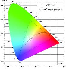 cie coordinates depicted on a 1931 chart where x 0 655 and