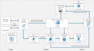 Azure Info Hub Azure Iot Reference Architecture