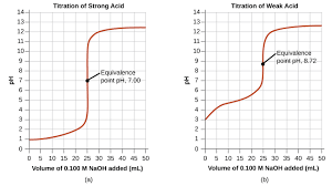 Acid Base Titrations Chemistry Openstax Cnx