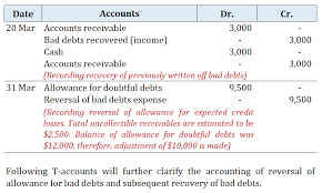 Account receivable opening balances rs.20,000. Change In Bad Debts Allowance And Subsequent Recovery Of Bad Debts Financiopedia