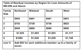 va loans residual income requirements quicken loans zing