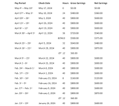 Calculating your Average Weekly Wage to Identify Your PPD Rate