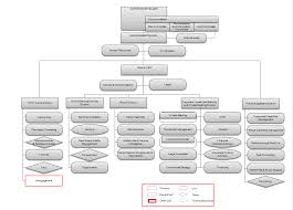 Qualified Investment Banking Organizational Chart 2019