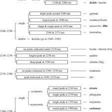 Mineral Identification Chart On The Basis Of Shapes And