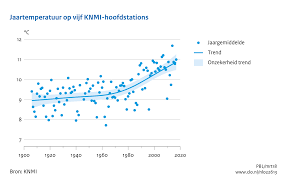 Non ci sono costi aggiuntivi. Temperatuur In Nederland En Mondiaal 1906 2017 Compendium Voor De Leefomgeving