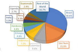 Maybe you would like to learn more about one of these? How To Prepare A Financial Feasibility Study For Coffee Farming