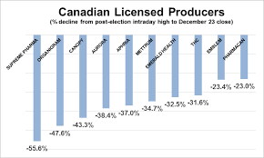 Its Time To Buy The Canadian Cannabis Licensed Producers