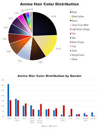 Male anime oc 1900 / male reader fanfiction stories : The Many Hair Colors Of Anime Characters Oc Dataisbeautiful