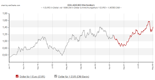 Chart Update Euro Dollar Historisch Mit Dm Bull