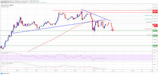 Btc price suddenly spikes, what's next? Ta Bitcoin Corrects Why 100 Sma Could Trigger Another Leg Lower Lee Academy
