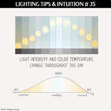 Lighting Tips Intuition 35 Light Intensity Color Temperature By Renfro Design Group Architectural Lighting Design Light Architecture Intuition