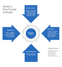 Question whether this is right concluding instruction paper 2 question 5 : How To Define Strategy Using Porter S Five Forces Lucidchart Blog