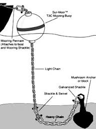 Whats Needed For Your Boat Mooring