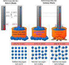 It uses absolute zero as its null point (i.e. Maschinenbau Physik Maschinenbau Physik