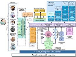 4 Reference Soa For Banking Enterprise Architecture Business Strategy Management Startup Business Plan