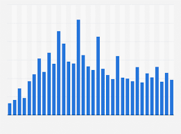 Apple Ipad Sales 2010 2018 Statista