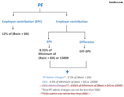 Rates Of Pf Employer And Employee Contribution Pf