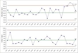 Sigmaxl Create An X Bar And R Chart