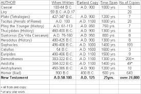 chart of ancient manuscripts comparing how many years