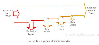 Losses In A Dc Generator And Dc Motor Electricaleasy Com