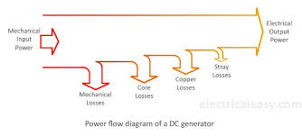 losses in a dc generator and dc motor electricaleasy com