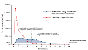 High Tech Melatonin Product Promotes Better Sleep Remfresh