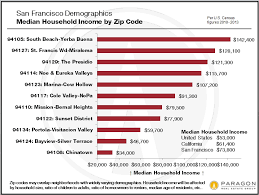 San Francisco Demographics By Zip Code Real Data Sf