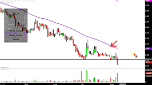 upl stock chart technical analysis