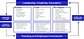 Enrol Yourself For The Six Sigma Online Training And Get The Certification The Green Belt Courses Will Not Only Open New Door Lean Six Sigma Lean Sigma Kaizen