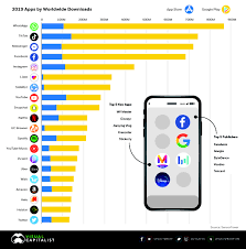 Some of the top and leading job sites for applying a job after completing your education. Ranked The World S Most Downloaded Apps In 2019