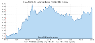 Euro Eur To Icelandic Krona Isk History Foreign Currency