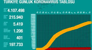 Ana sayfa sağlık türkiye korona tablosu (16 temmuz 2020) türkiye korona tablosu (16 temmuz 2020) sağlık bakanlığından yapılan açıklamaya göre, son 24 saatte 21 kişi korona virüsten hayatını kaybetti, toplam can kaybı ise 5 bin 440'e yükseldi. 15 Temmuz Carsamba Koronavirus Tablosu Turkiye Koronavirusten Dolayi Kac Kisi Oldu Koronavirus Vaka Iyilesen Entube Sayisi Ve Son Durum Ne Haberler