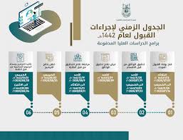 التقويم الزمني لإجراءات القبول وحدة أعمال الدراسات العليا عالي عمادة الدراسات العليا جامعة أم القرى