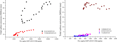 Convert currency 8000 usd to rms. Examining The Determinants Of Energy Related Carbon Emissions In Central Asia Country Level Lmdi And Ekc Analysis During Different Phases Springerlink