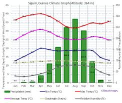 Siguiri Climate Siguiri Temperatures Siguiri Weather Averages