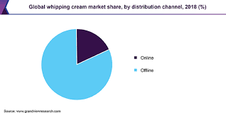 It was established in 1980 and run by kerala cooperative milk federation. Whipping Cream Market Size Share Industry Report 2019 2025