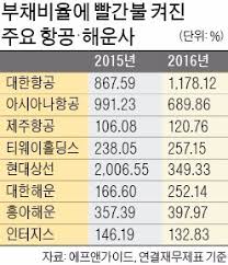 워렌버핏처럼 재무제표 읽는 법 book. í•­ê³µ í•´ìš´ ìƒìž¥ì‚¬ ë¦¬ìŠ¤ ë¹š 13ì¡° í­íƒ„