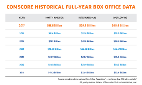 A Strong Start Expected For The 2018 Summer Box Office