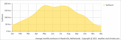 Check spelling or type a new query. Climate And Average Monthly Weather In Vlodrop Limburg Netherlands