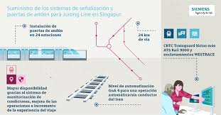 Jurong region line mrt trains are made. Siemens To Install Cbtc System And Platform Screen Doors On Jurong Region Line In Singapore