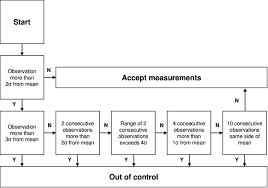 Schematic Representation Of The Westgard Rules Reproduced