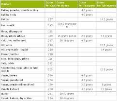 Pin By Kristy Abrahamsen On Baking 101 Cooking Conversions Cooking Measurements Bosnian Recipes