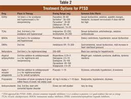 A Review Of Pharmacotherapy For Ptsd
