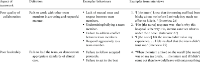 What are the duties of a clinical exemplar? Definitions Exemplar Behaviours And Interview Quotes For Each Teamwork Download Table
