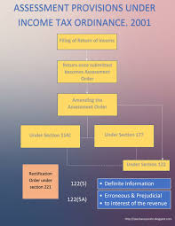 Assessment Procedures Under The Income Tax Ordinance 2001